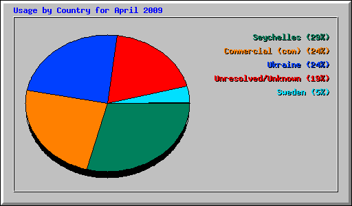 Usage by Country for April 2009