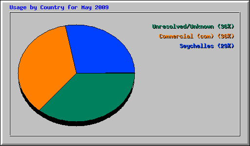 Usage by Country for May 2009