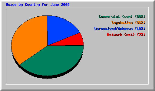 Usage by Country for June 2009