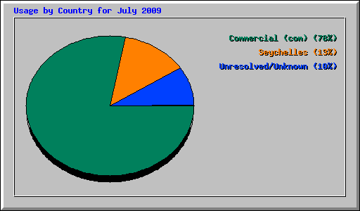 Usage by Country for July 2009