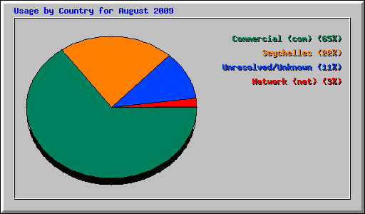 Usage by Country for August 2009