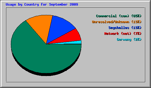 Usage by Country for September 2009