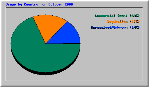 Usage by Country for October 2009
