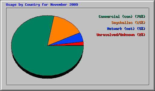 Usage by Country for November 2009
