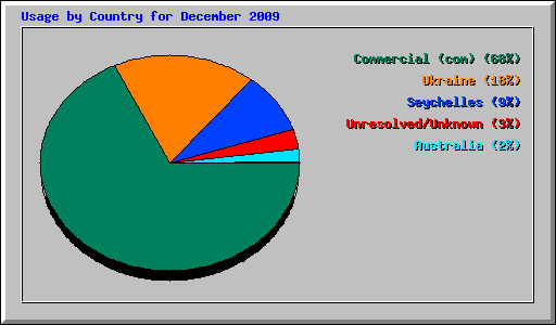 Usage by Country for December 2009