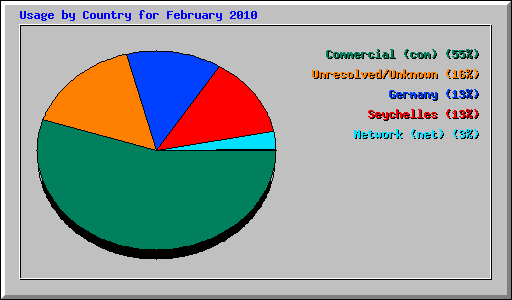 Usage by Country for February 2010