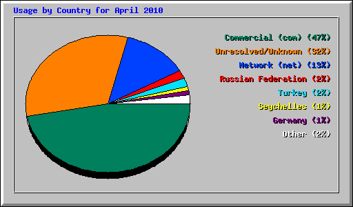 Usage by Country for April 2010