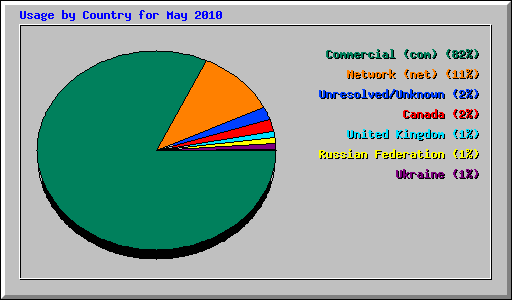 Usage by Country for May 2010