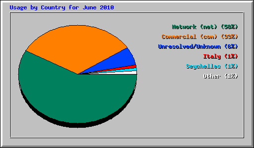 Usage by Country for June 2010