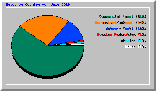 Usage by Country for July 2010