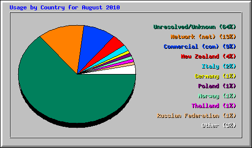 Usage by Country for August 2010