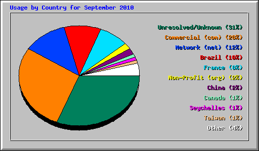Usage by Country for September 2010