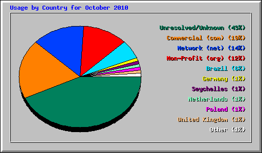 Usage by Country for October 2010