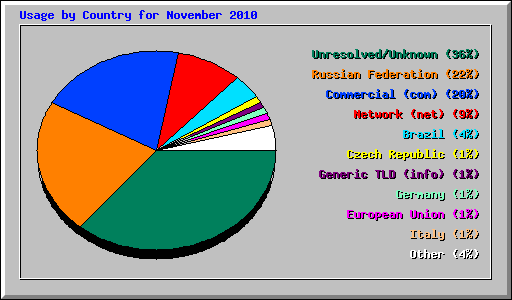 Usage by Country for November 2010