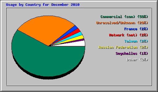 Usage by Country for December 2010