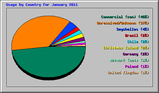 Usage by Country for January 2011