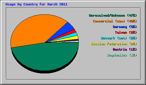 Usage by Country for March 2011