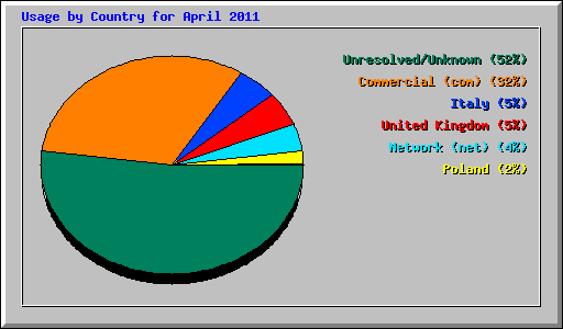 Usage by Country for April 2011