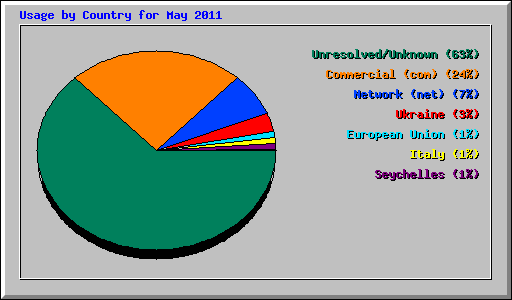 Usage by Country for May 2011