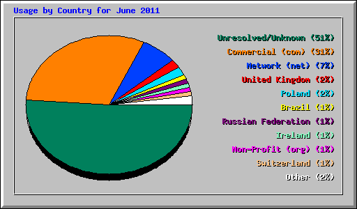 Usage by Country for June 2011