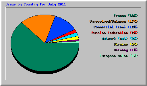 Usage by Country for July 2011