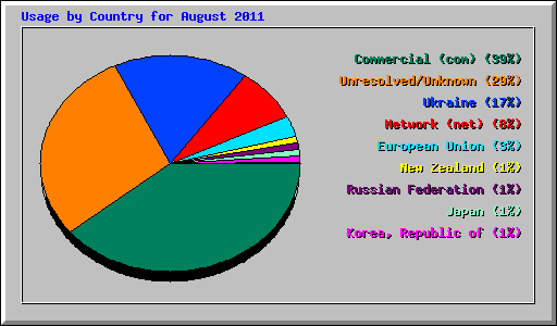 Usage by Country for August 2011