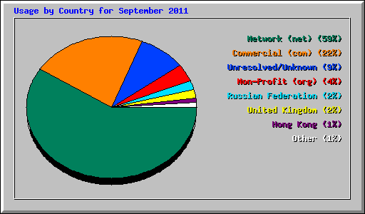 Usage by Country for September 2011
