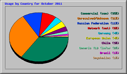 Usage by Country for October 2011
