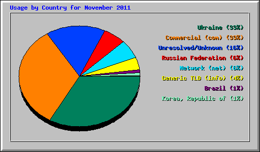 Usage by Country for November 2011