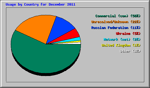 Usage by Country for December 2011