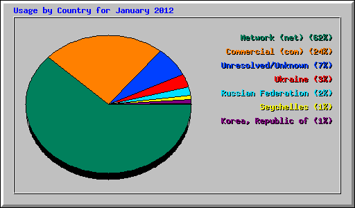 Usage by Country for January 2012