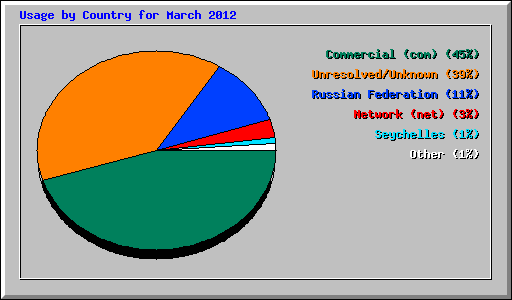Usage by Country for March 2012