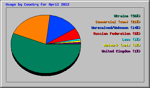 Usage by Country for April 2012
