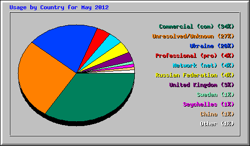Usage by Country for May 2012