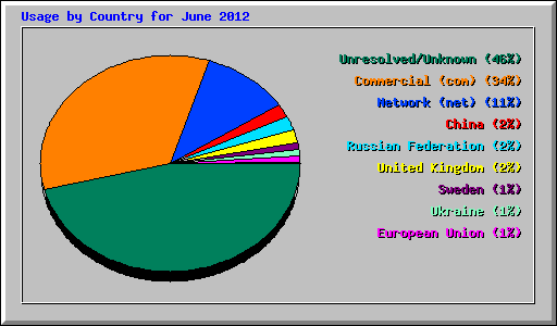 Usage by Country for June 2012