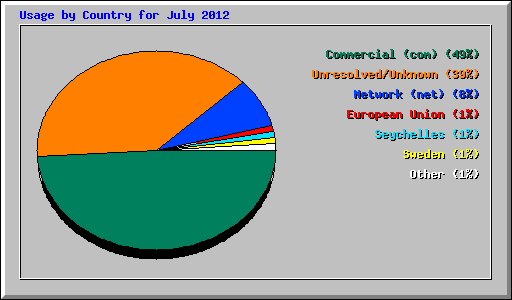 Usage by Country for July 2012
