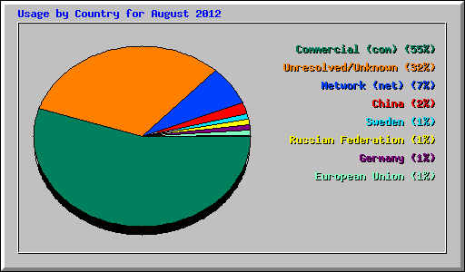 Usage by Country for August 2012