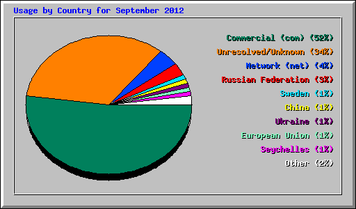 Usage by Country for September 2012