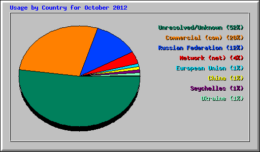 Usage by Country for October 2012