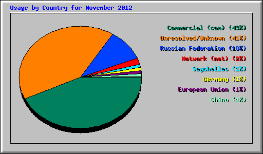 Usage by Country for November 2012