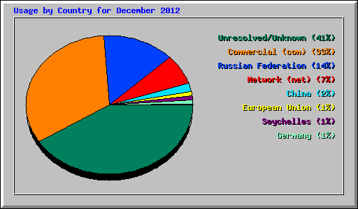 Usage by Country for December 2012