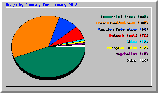 Usage by Country for January 2013