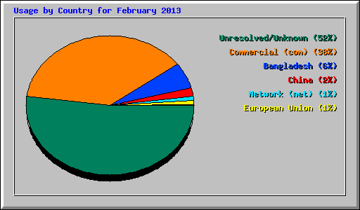 Usage by Country for February 2013