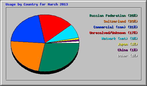 Usage by Country for March 2013