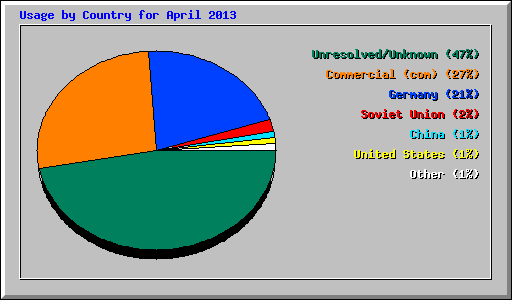 Usage by Country for April 2013