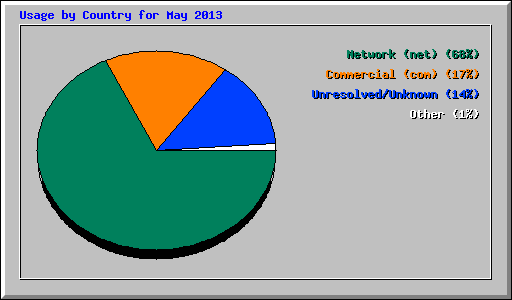 Usage by Country for May 2013