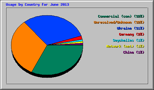Usage by Country for June 2013