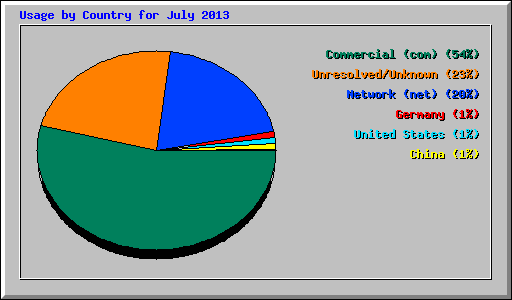 Usage by Country for July 2013