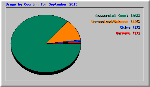 Usage by Country for September 2013