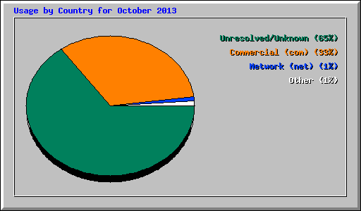 Usage by Country for October 2013